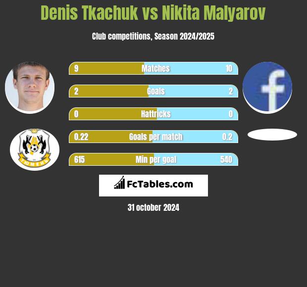 Denis Tkaczuk vs Nikita Malyarov h2h player stats