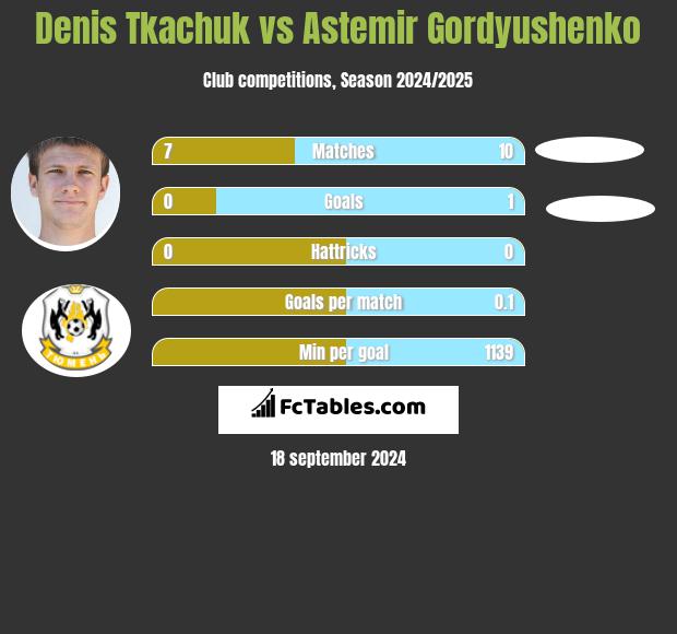 Denis Tkaczuk vs Astemir Gordyushenko h2h player stats