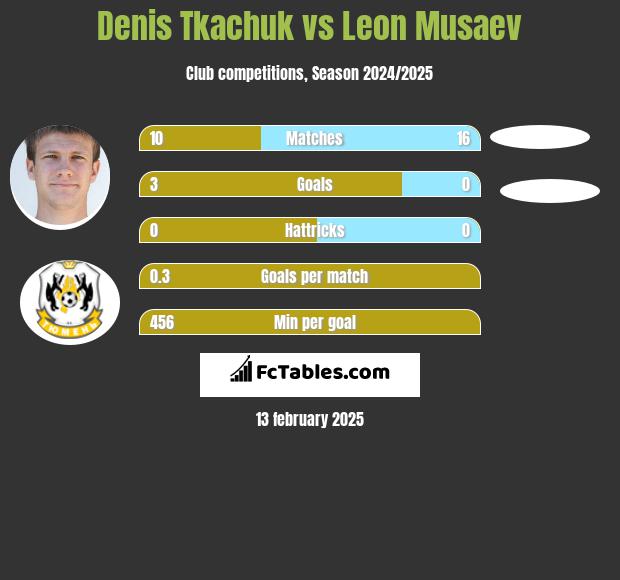 Denis Tkachuk vs Leon Musaev h2h player stats