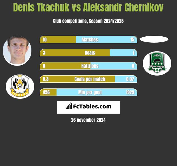 Denis Tkachuk vs Aleksandr Chernikov h2h player stats