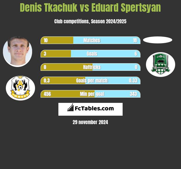 Denis Tkachuk vs Eduard Spertsyan h2h player stats