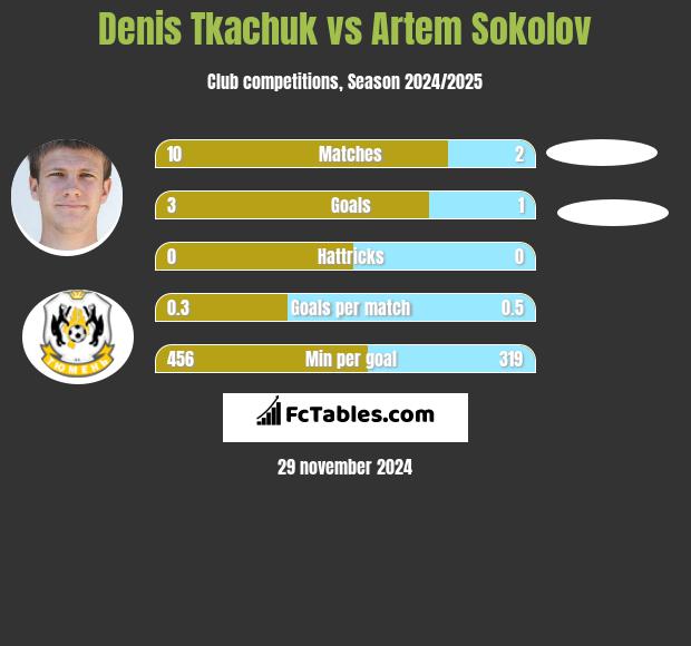 Denis Tkachuk vs Artem Sokolov h2h player stats