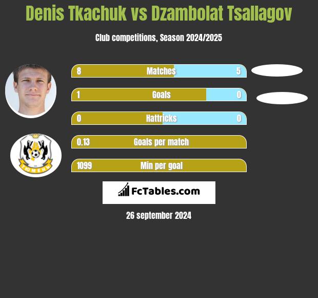 Denis Tkachuk vs Dzambolat Tsallagov h2h player stats