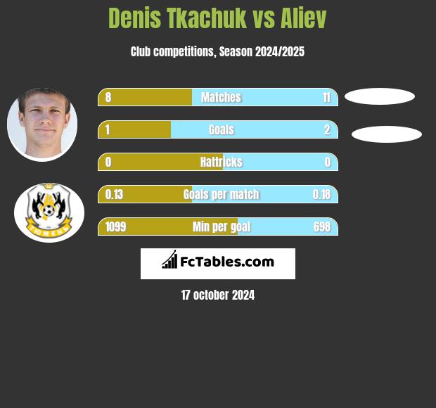 Denis Tkaczuk vs Aliev h2h player stats