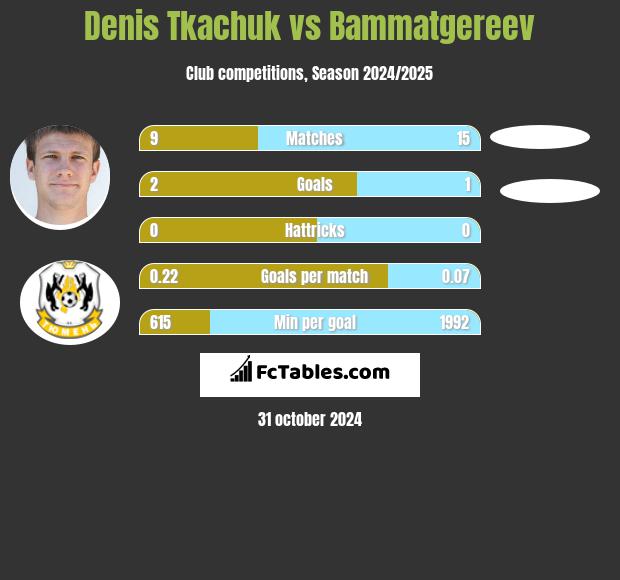 Denis Tkaczuk vs Bammatgereev h2h player stats