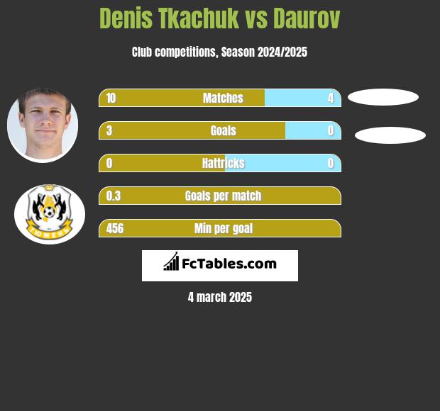 Denis Tkachuk vs Daurov h2h player stats