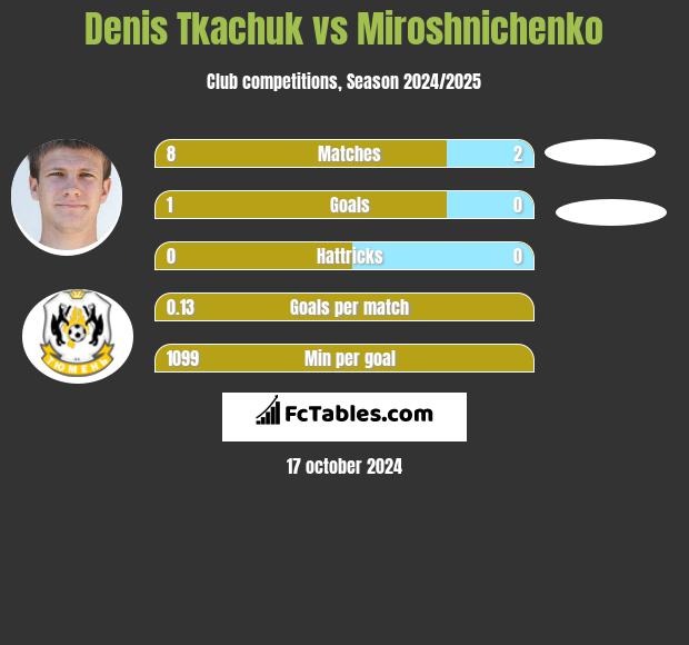 Denis Tkaczuk vs Miroshnichenko h2h player stats