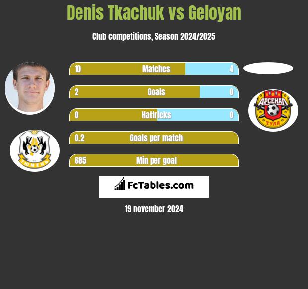 Denis Tkaczuk vs Geloyan h2h player stats