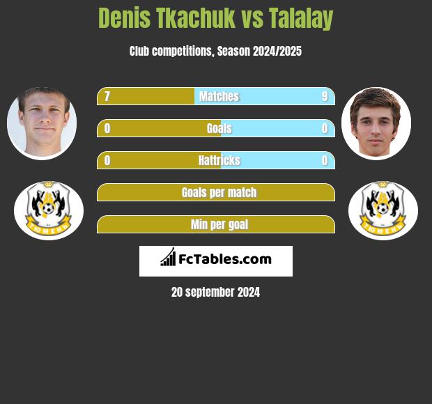 Denis Tkachuk vs Talalay h2h player stats