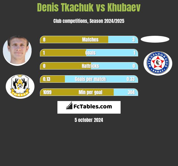 Denis Tkachuk vs Khubaev h2h player stats