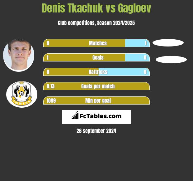 Denis Tkachuk vs Gagloev h2h player stats