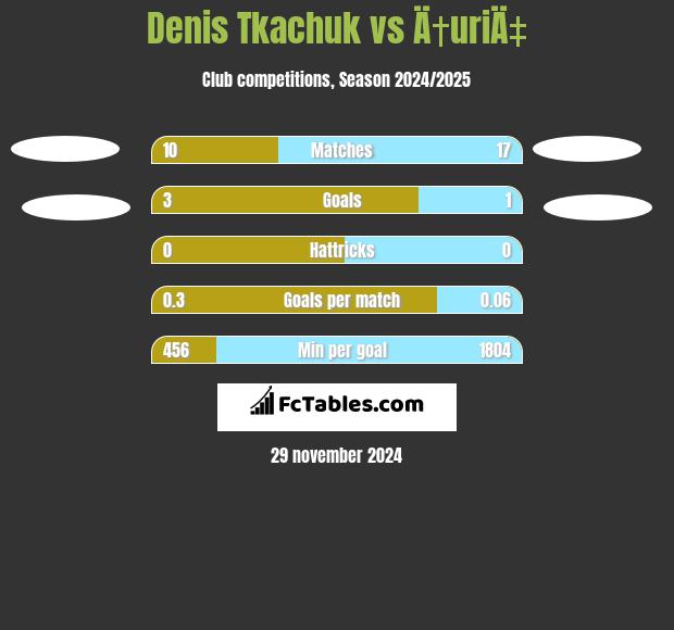 Denis Tkaczuk vs Ä†uriÄ‡ h2h player stats