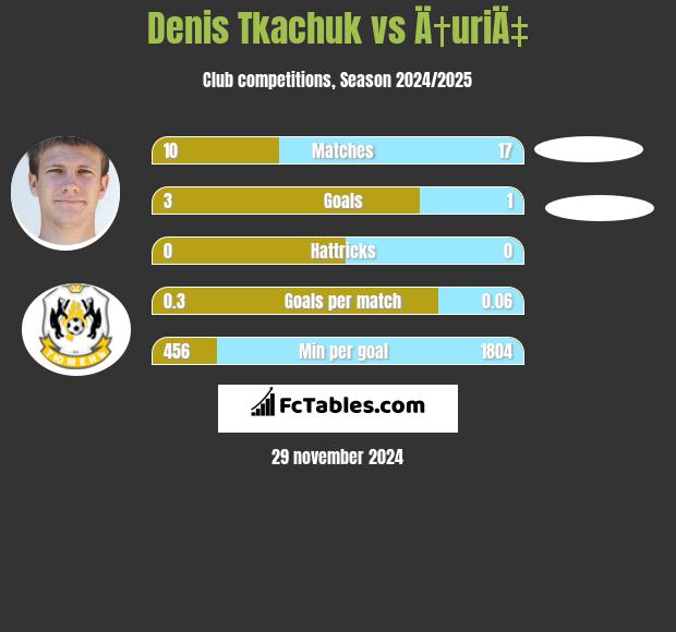 Denis Tkachuk vs Ä†uriÄ‡ h2h player stats