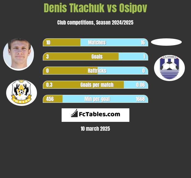 Denis Tkaczuk vs Osipov h2h player stats