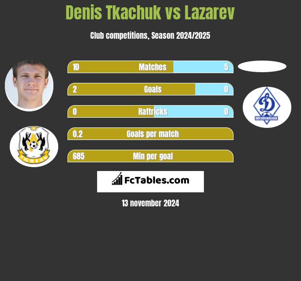 Denis Tkaczuk vs Lazarev h2h player stats