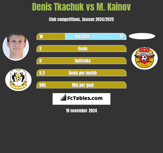 Denis Tkaczuk vs M. Kainov h2h player stats