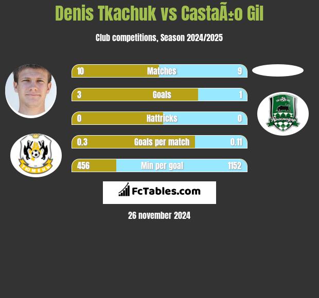 Denis Tkaczuk vs CastaÃ±o Gil h2h player stats