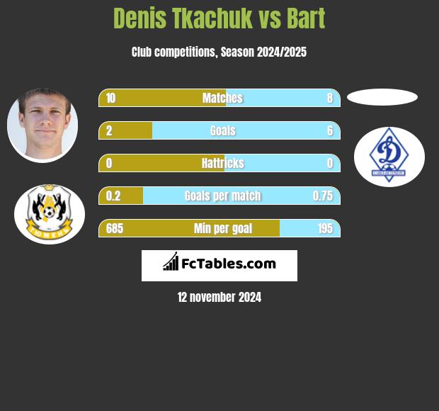 Denis Tkaczuk vs Bart h2h player stats