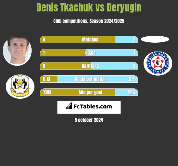 Denis Tkachuk vs Deryugin h2h player stats