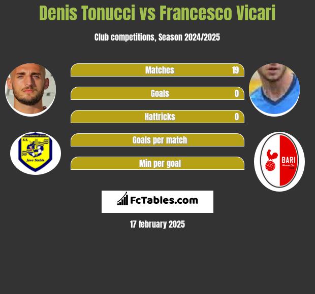 Denis Tonucci vs Francesco Vicari h2h player stats