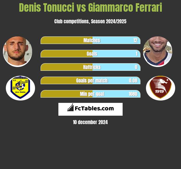 Denis Tonucci vs Giammarco Ferrari h2h player stats