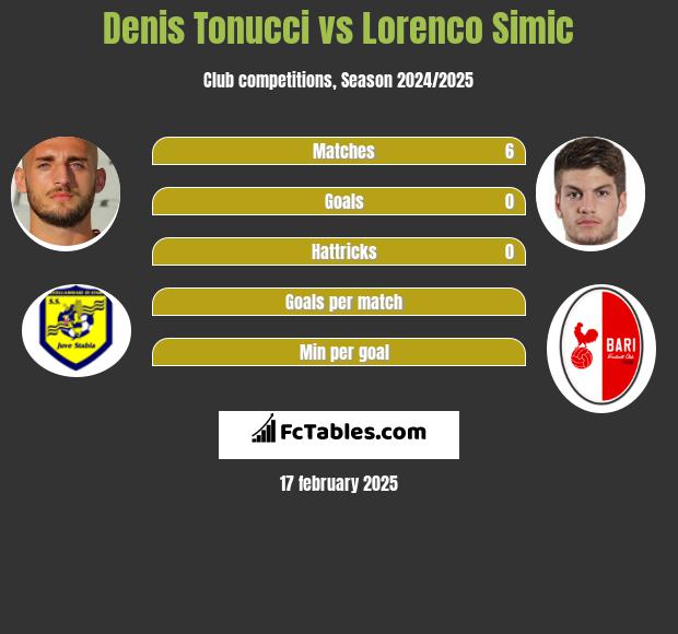 Denis Tonucci vs Lorenco Simic h2h player stats