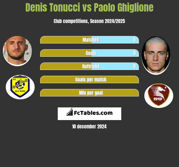 Denis Tonucci vs Paolo Ghiglione h2h player stats