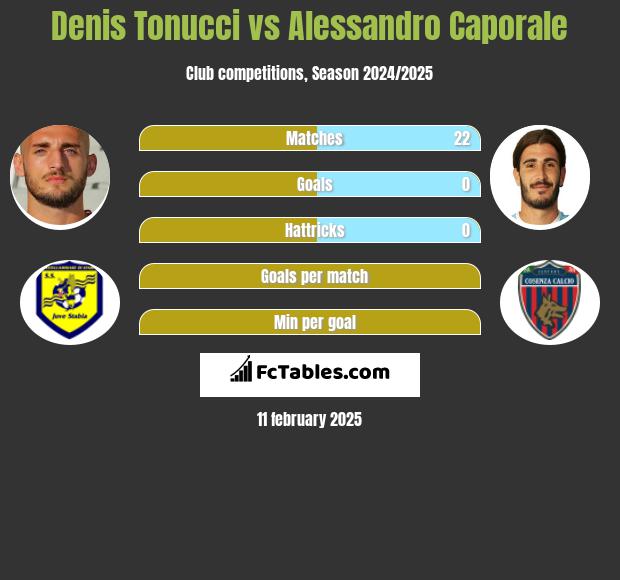 Denis Tonucci vs Alessandro Caporale h2h player stats