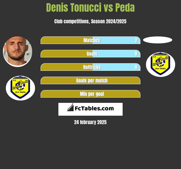 Denis Tonucci vs Peda h2h player stats