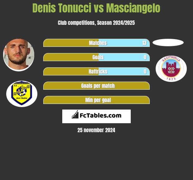 Denis Tonucci vs Masciangelo h2h player stats