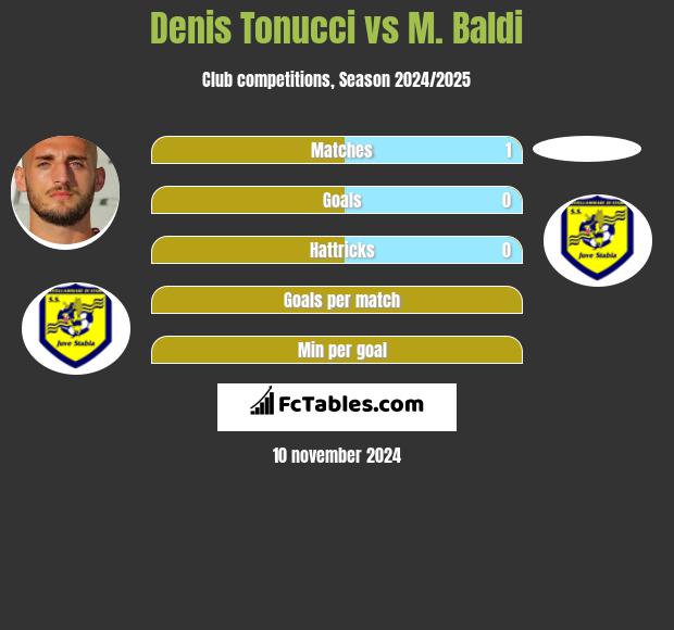 Denis Tonucci vs M. Baldi h2h player stats