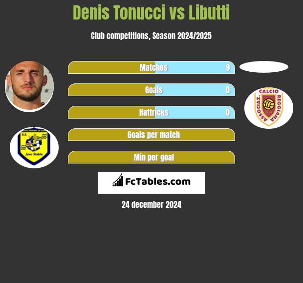 Denis Tonucci vs Libutti h2h player stats