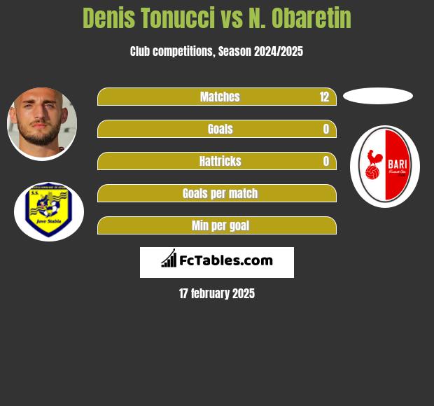 Denis Tonucci vs N. Obaretin h2h player stats