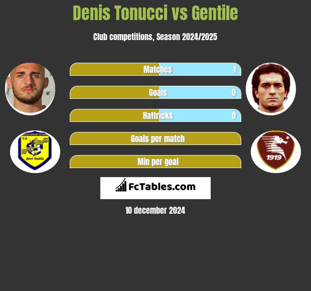 Denis Tonucci vs Gentile h2h player stats