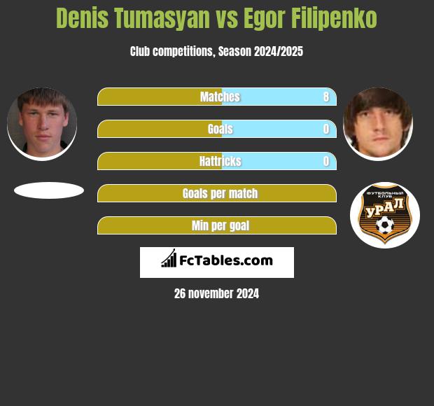 Denis Tumasyan vs Egor Filipenko h2h player stats