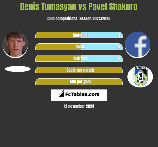 Denis Tumasyan vs Pavel Shakuro h2h player stats