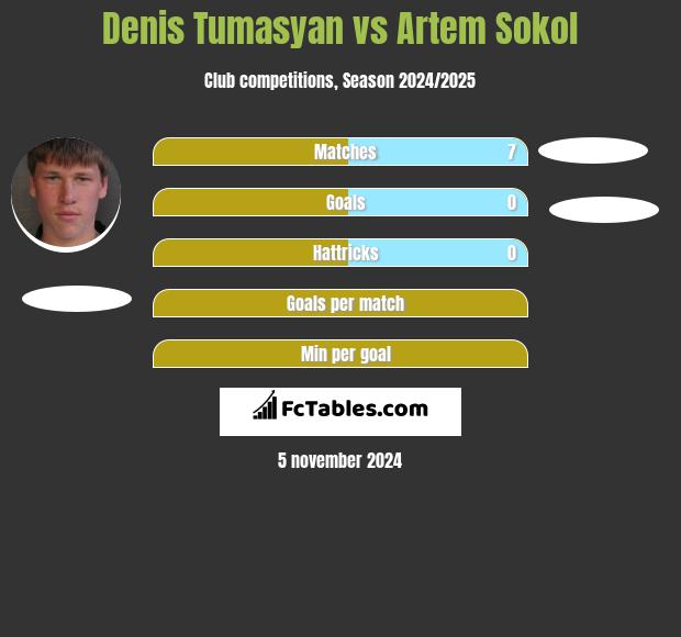 Denis Tumasyan vs Artem Sokol h2h player stats