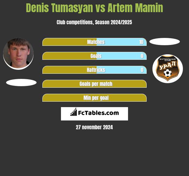 Denis Tumasyan vs Artem Mamin h2h player stats