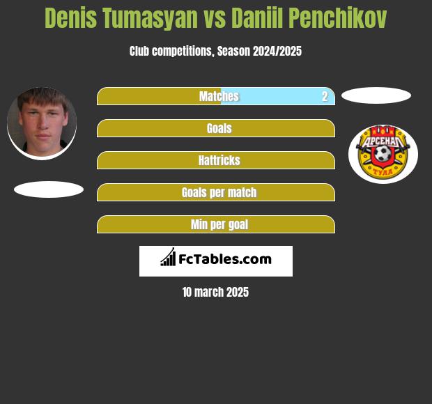 Denis Tumasyan vs Daniil Penchikov h2h player stats