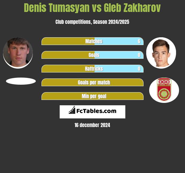 Denis Tumasyan vs Gleb Zakharov h2h player stats