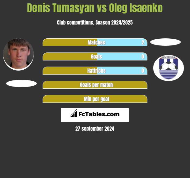 Denis Tumasyan vs Oleg Isaenko h2h player stats