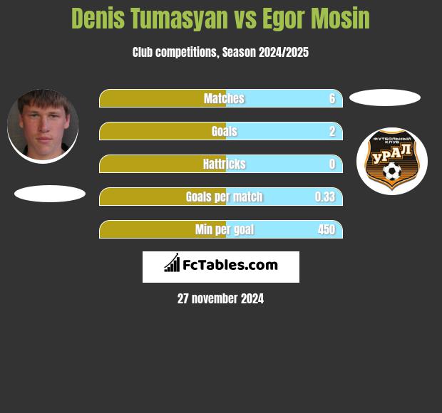 Denis Tumasyan vs Egor Mosin h2h player stats