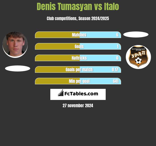 Denis Tumasyan vs Italo h2h player stats