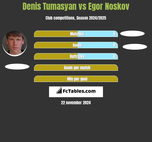 Denis Tumasyan vs Egor Noskov h2h player stats