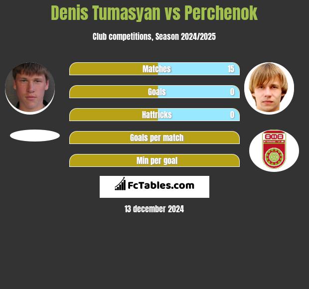 Denis Tumasyan vs Perchenok h2h player stats