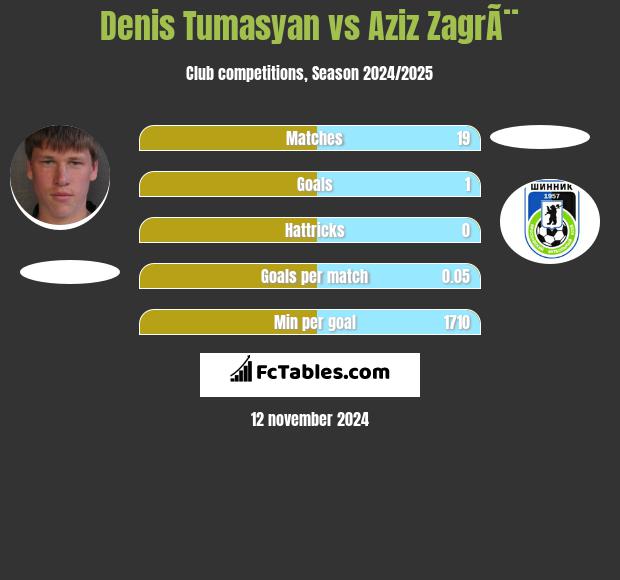 Denis Tumasyan vs Aziz ZagrÃ¨ h2h player stats