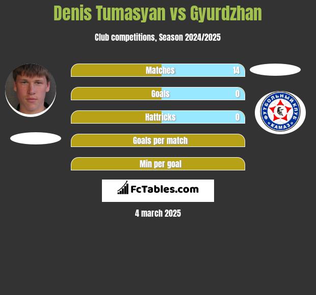 Denis Tumasyan vs Gyurdzhan h2h player stats