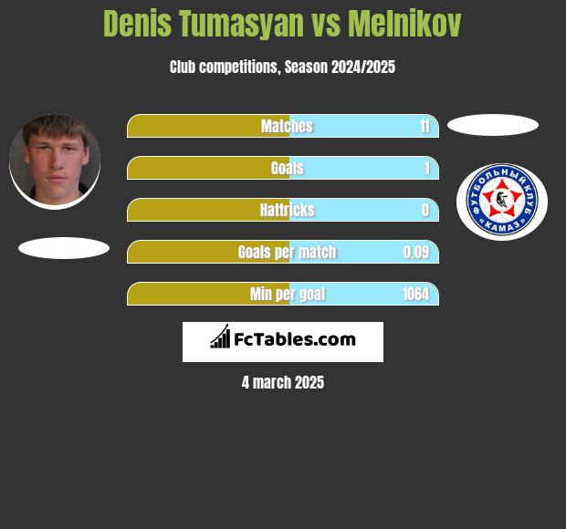 Denis Tumasyan vs Melnikov h2h player stats