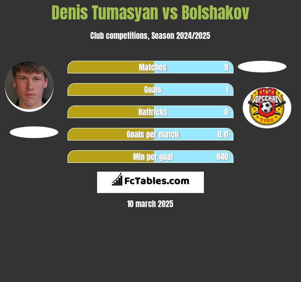 Denis Tumasyan vs Bolshakov h2h player stats