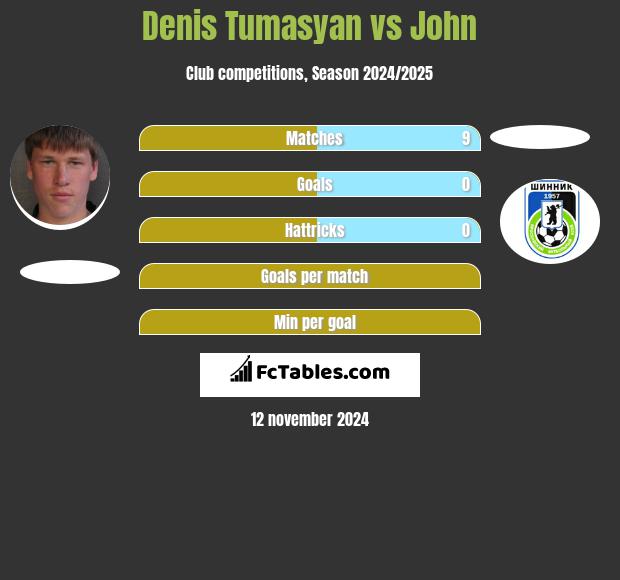 Denis Tumasyan vs John h2h player stats